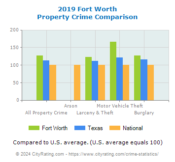Fort Worth Property Crime vs. State and National Comparison