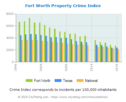 Fort Worth Property Crime vs. State and National Per Capita