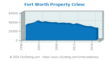 Fort Worth Property Crime