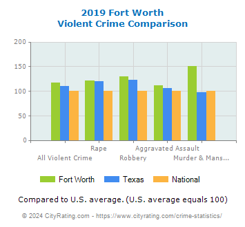 Fort Worth Violent Crime vs. State and National Comparison