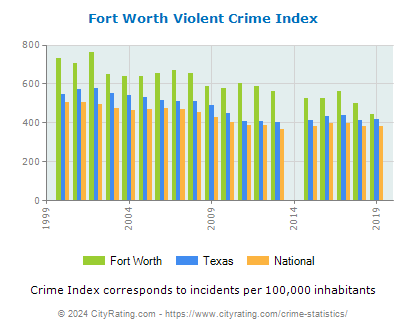 Fort Worth Violent Crime vs. State and National Per Capita