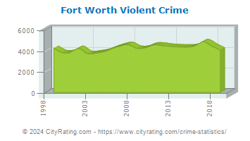 Fort Worth Violent Crime