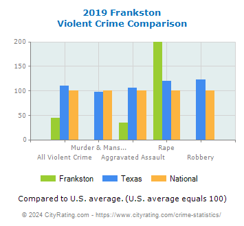 Frankston Violent Crime vs. State and National Comparison