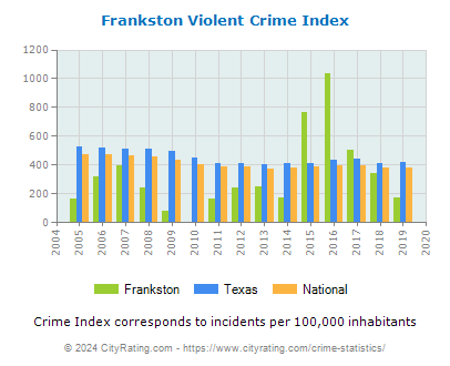Frankston Violent Crime vs. State and National Per Capita