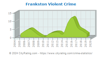 Frankston Violent Crime