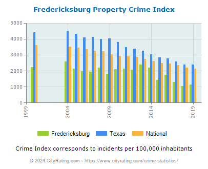 Fredericksburg Property Crime vs. State and National Per Capita