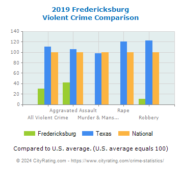 Fredericksburg Violent Crime vs. State and National Comparison