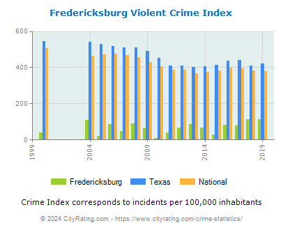 Fredericksburg Violent Crime vs. State and National Per Capita
