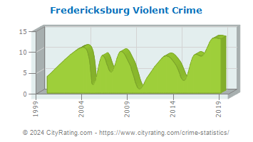Fredericksburg Violent Crime