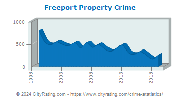 Freeport Property Crime