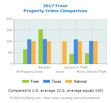 Freer Property Crime vs. State and National Comparison