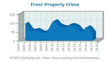 Freer Property Crime