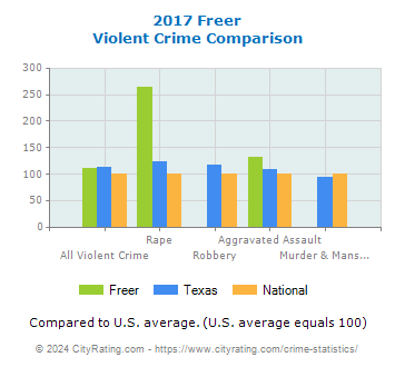 Freer Violent Crime vs. State and National Comparison