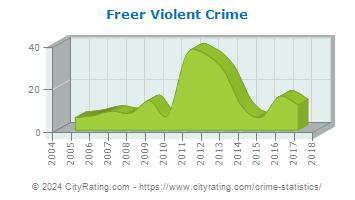 Freer Violent Crime