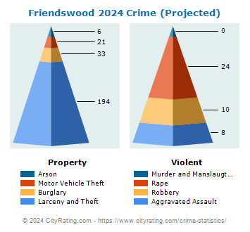 Friendswood Crime 2024