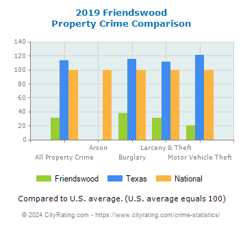 Friendswood Property Crime vs. State and National Comparison