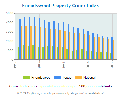 Friendswood Property Crime vs. State and National Per Capita