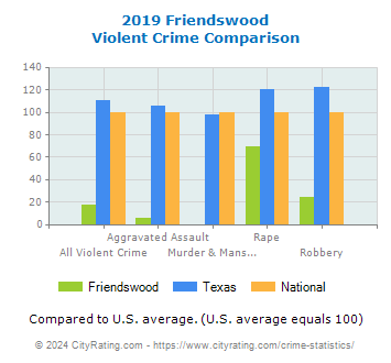 Friendswood Violent Crime vs. State and National Comparison