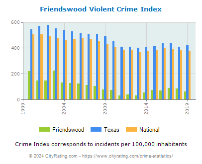 Friendswood Violent Crime vs. State and National Per Capita