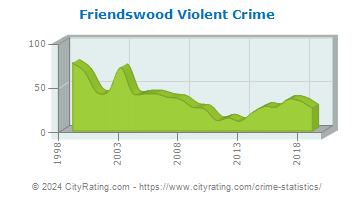 Friendswood Violent Crime