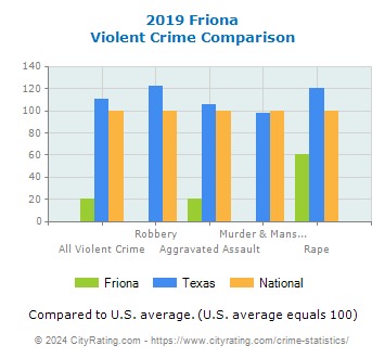 Friona Violent Crime vs. State and National Comparison