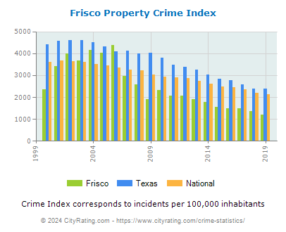 Frisco Property Crime vs. State and National Per Capita