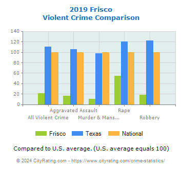 Frisco Violent Crime vs. State and National Comparison