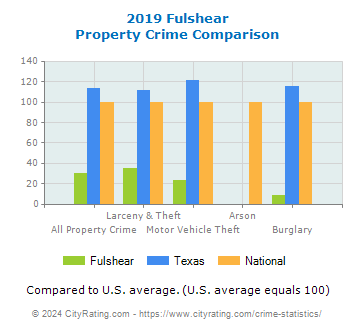Fulshear Property Crime vs. State and National Comparison