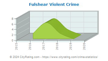 Fulshear Violent Crime