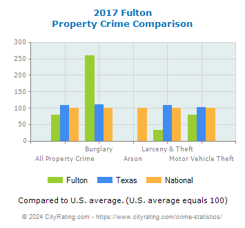 Fulton Property Crime vs. State and National Comparison