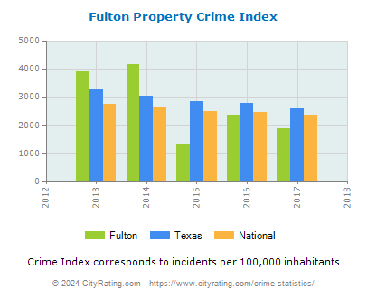 Fulton Property Crime vs. State and National Per Capita