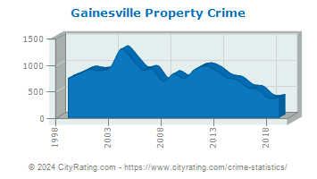Gainesville Property Crime