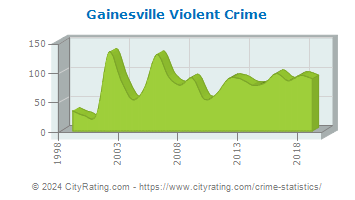 Gainesville Violent Crime
