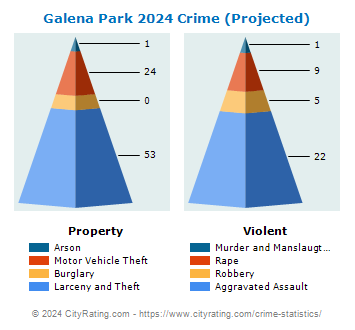 Galena Park Crime 2024