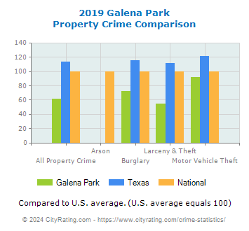 Galena Park Property Crime vs. State and National Comparison