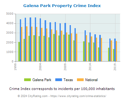 Galena Park Property Crime vs. State and National Per Capita