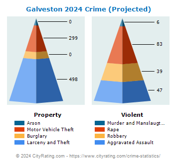 Galveston Crime 2024