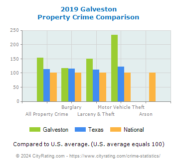 Galveston Property Crime vs. State and National Comparison