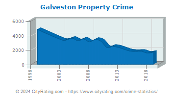 Galveston Property Crime