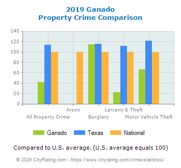 Ganado Property Crime vs. State and National Comparison