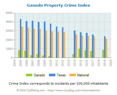 Ganado Property Crime vs. State and National Per Capita