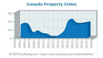 Ganado Property Crime