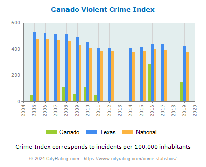 Ganado Violent Crime vs. State and National Per Capita