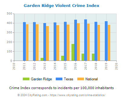 Garden Ridge Violent Crime vs. State and National Per Capita