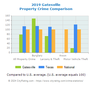 Gatesville Property Crime vs. State and National Comparison