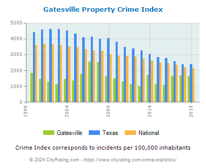 Gatesville Property Crime vs. State and National Per Capita