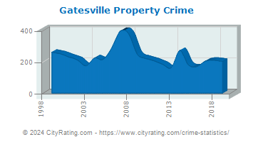 Gatesville Property Crime