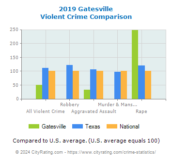 Gatesville Violent Crime vs. State and National Comparison