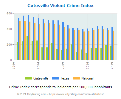 Gatesville Violent Crime vs. State and National Per Capita