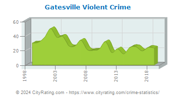 Gatesville Violent Crime